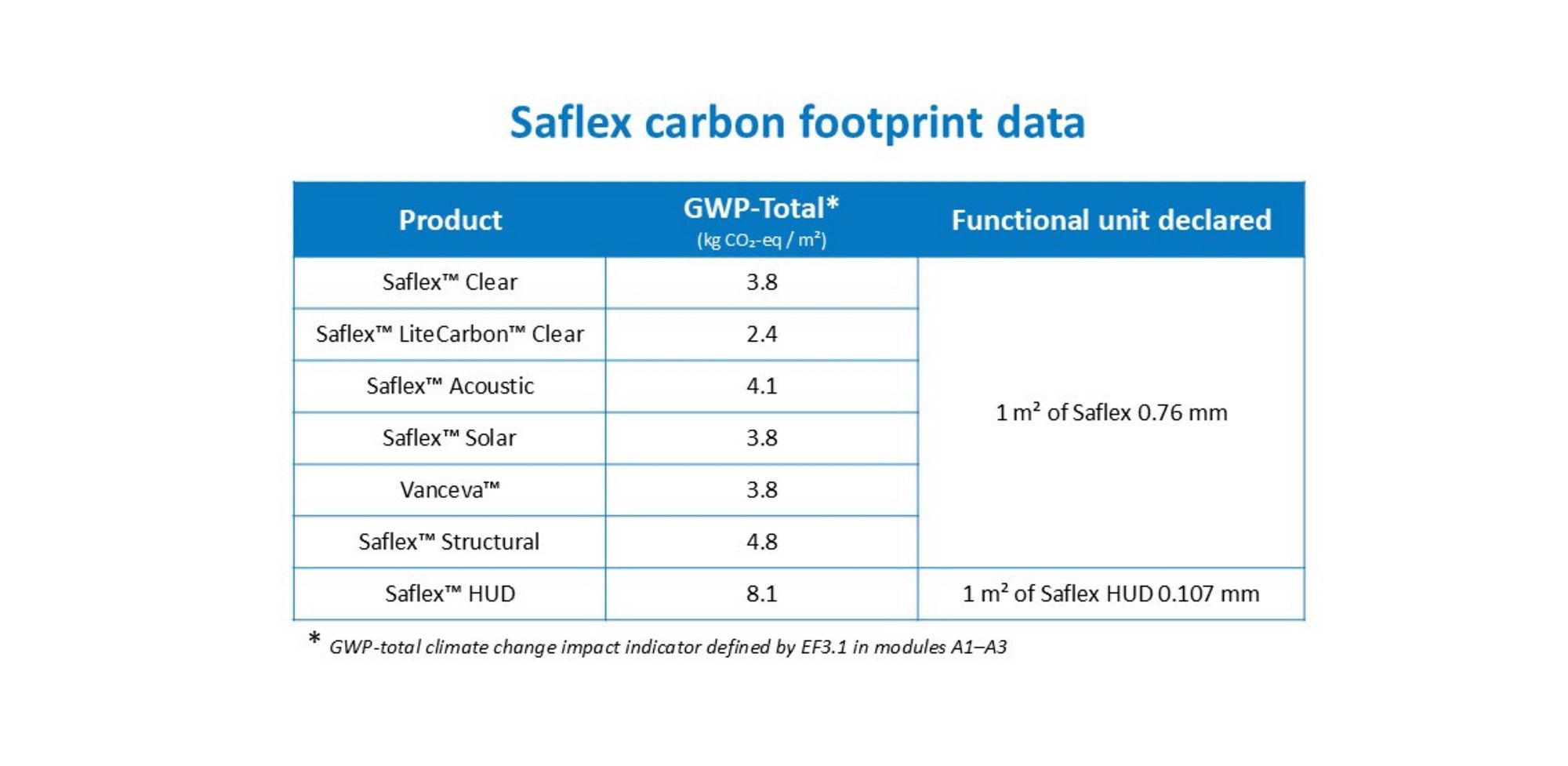 summary table of saflex carbon footprint data 